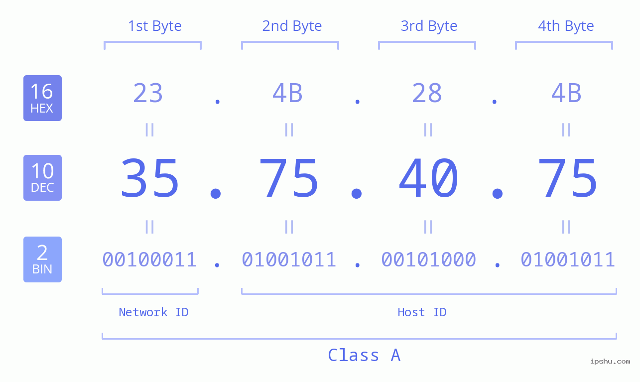 IPv4: 35.75.40.75 Network Class, Net ID, Host ID