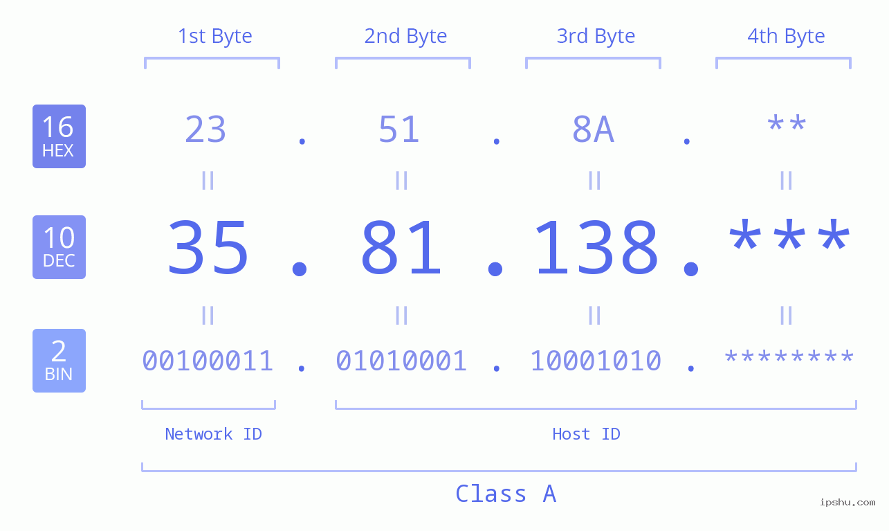 IP Address: 35.81.138 Data Structure Chart BIN DEC HEX IPv4: 35.81.138 Network Class, Net ID, Host ID