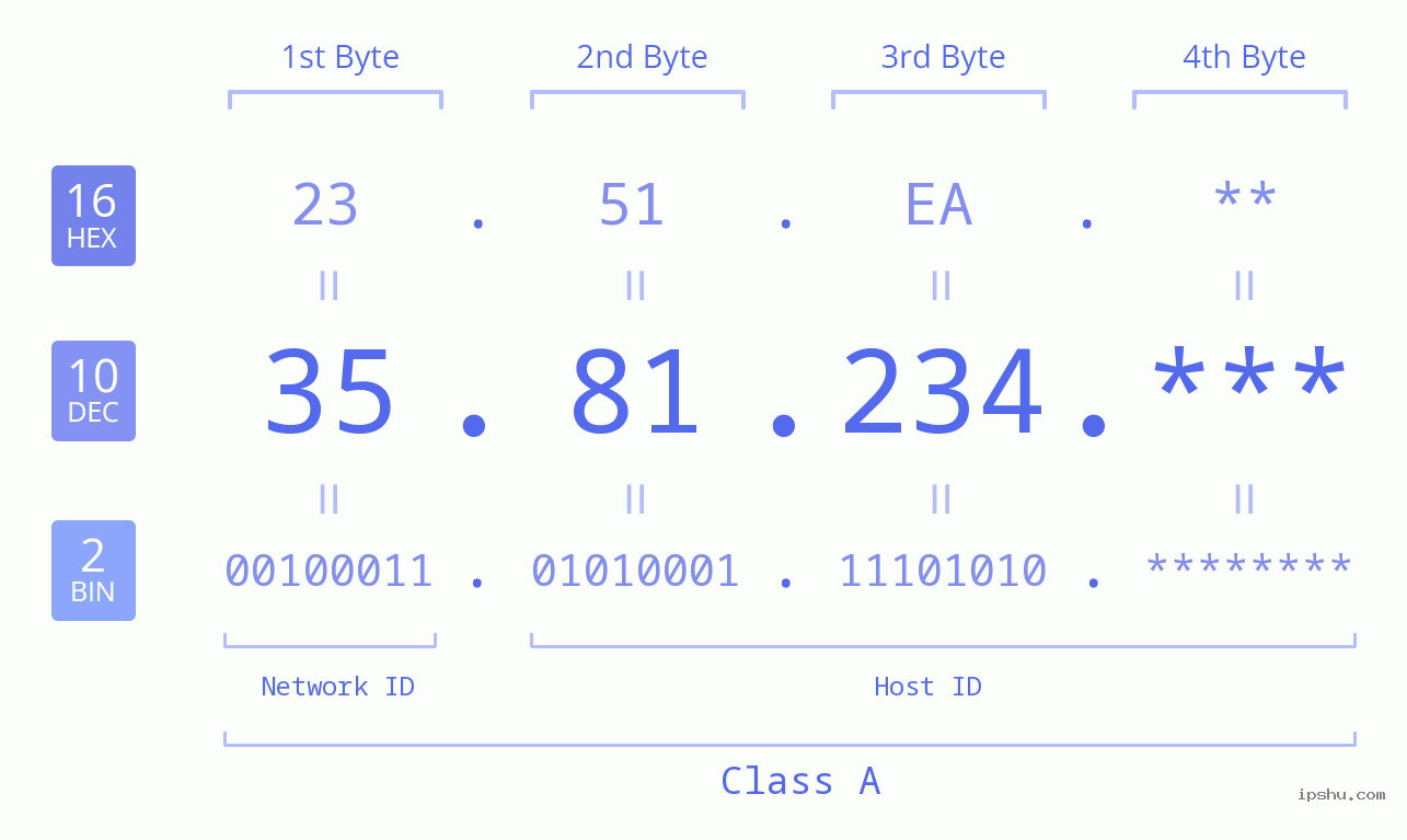 IP Address: 35.81.234 Data Structure Chart BIN DEC HEX IPv4: 35.81.234 Network Class, Net ID, Host ID