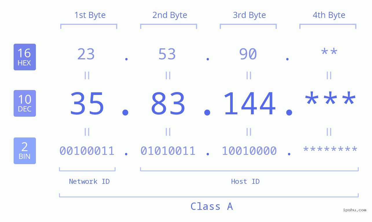 IP Address: 35.83.144 Data Structure Chart BIN DEC HEX IPv4: 35.83.144 Network Class, Net ID, Host ID