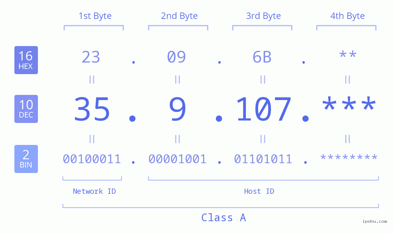 IP Address: 35.9.107 Data Structure Chart BIN DEC HEX IPv4: 35.9.107 Network Class, Net ID, Host ID