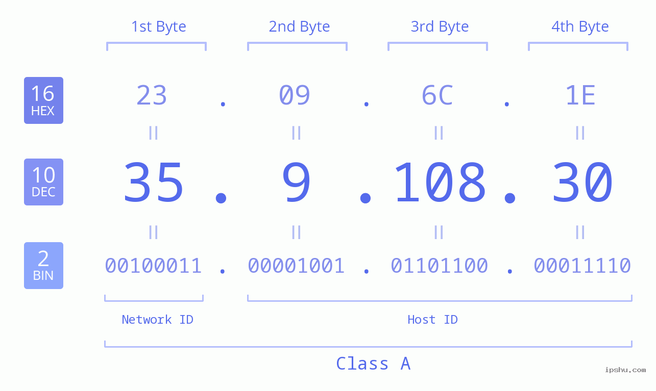 IPv4: 35.9.108.30 Network Class, Net ID, Host ID