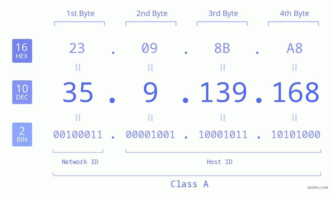 IPv4: 35.9.139.168 Network Class, Net ID, Host ID