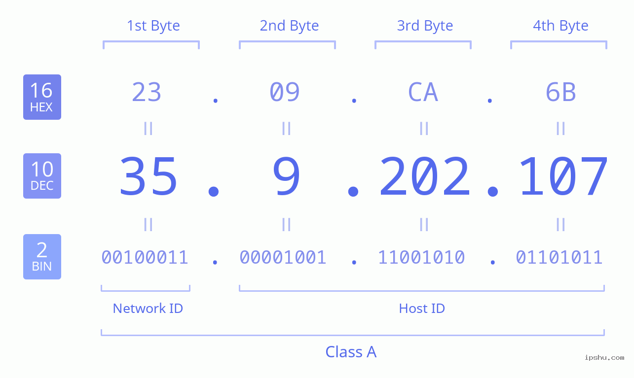 IPv4: 35.9.202.107 Network Class, Net ID, Host ID