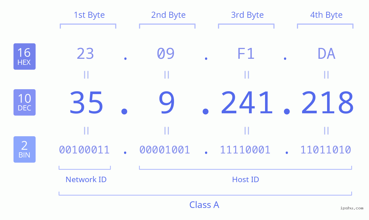 IPv4: 35.9.241.218 Network Class, Net ID, Host ID