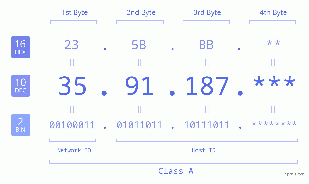 IP Address: 35.91.187 Data Structure Chart BIN DEC HEX IPv4: 35.91.187 Network Class, Net ID, Host ID