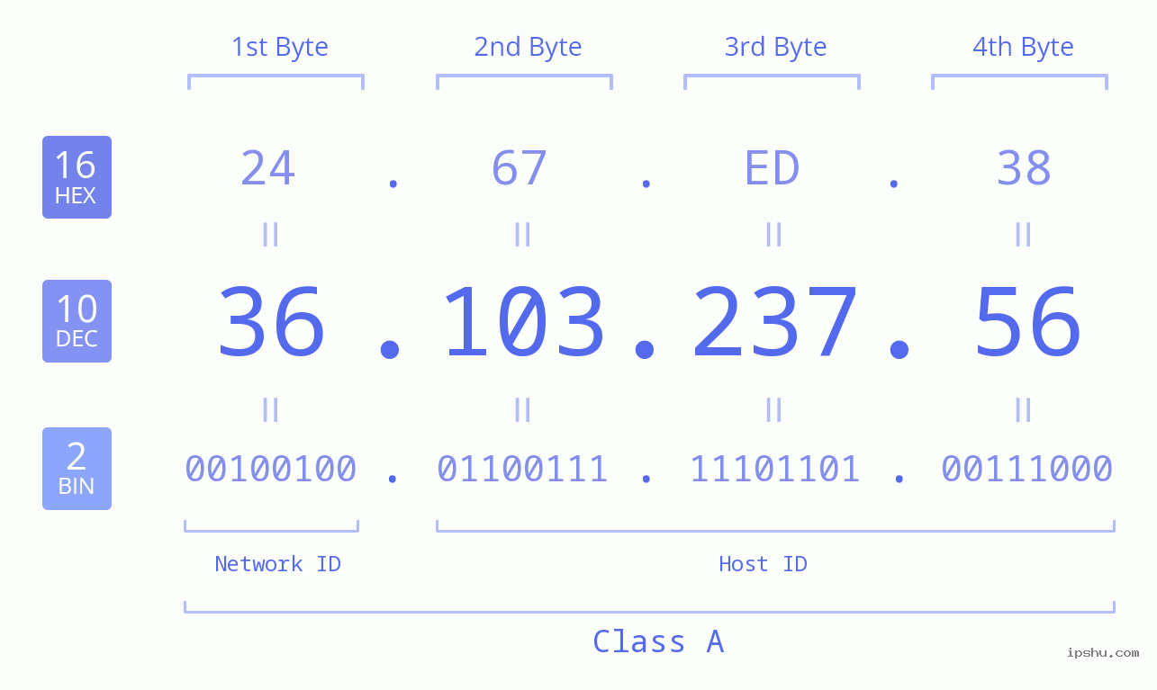 IPv4: 36.103.237.56 Network Class, Net ID, Host ID