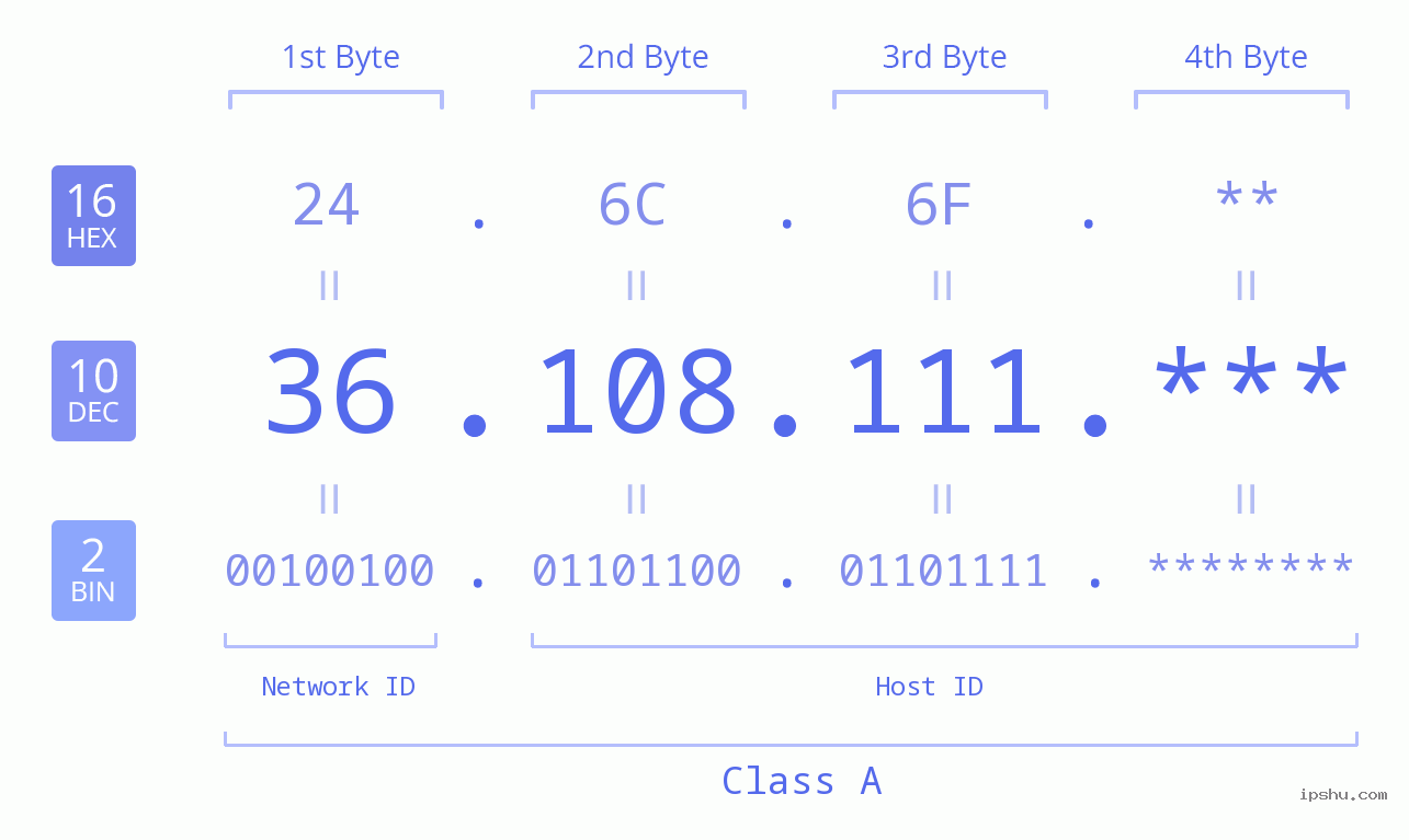 IP Address: 36.108.111 Data Structure Chart BIN DEC HEX IPv4: 36.108.111 Network Class, Net ID, Host ID