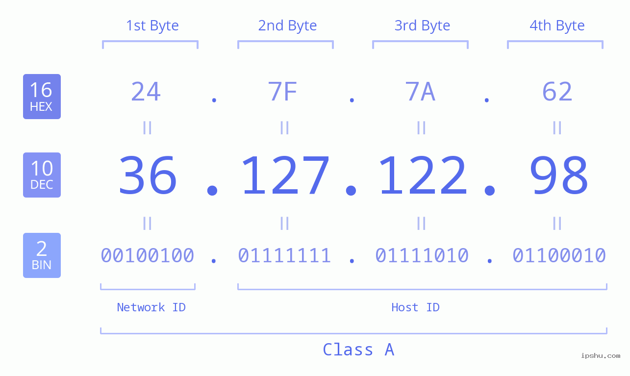 IPv4: 36.127.122.98 Network Class, Net ID, Host ID