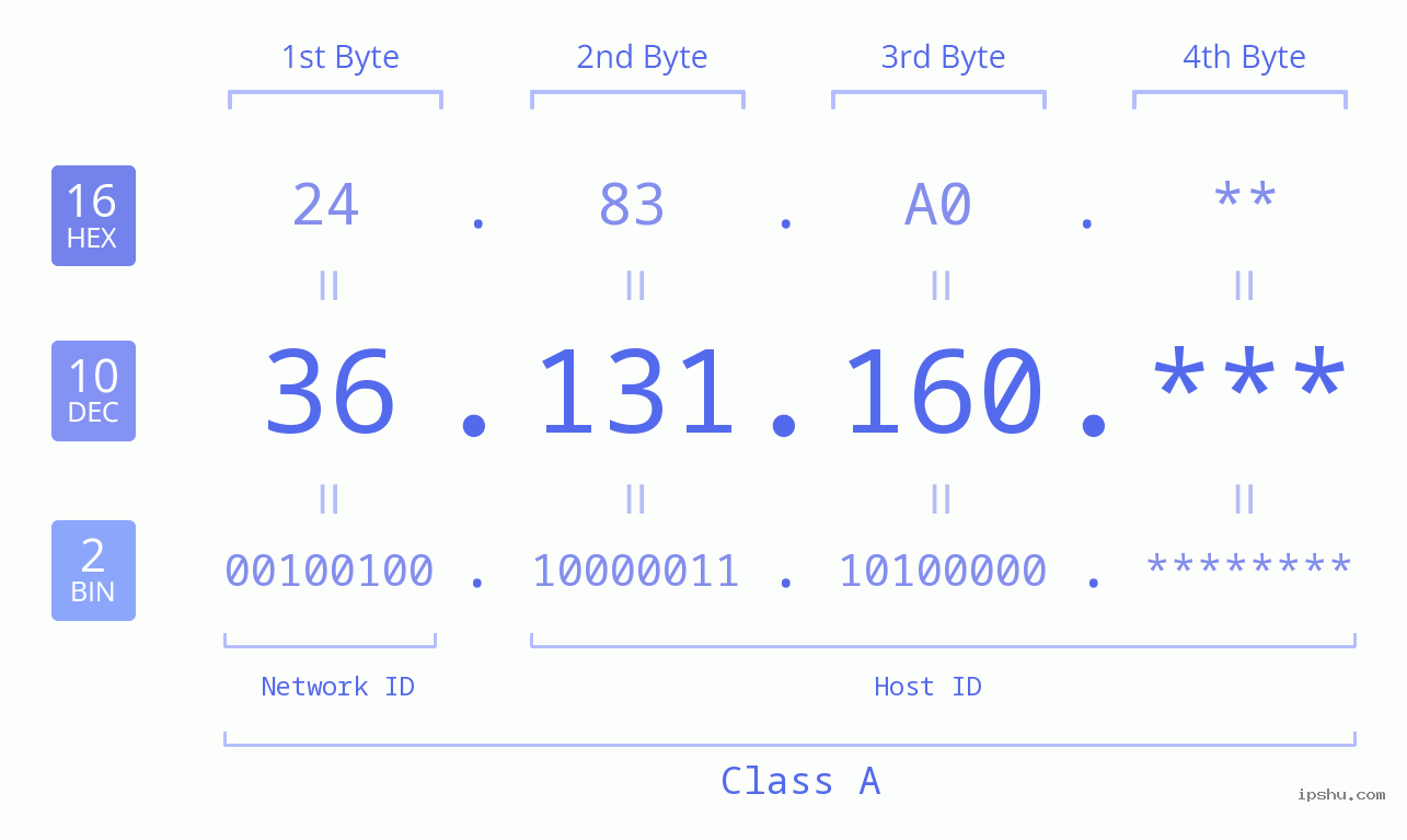 IP Address: 36.131.160 Data Structure Chart BIN DEC HEX IPv4: 36.131.160 Network Class, Net ID, Host ID