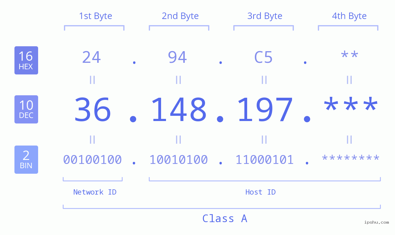 IP Address: 36.148.197 Data Structure Chart BIN DEC HEX IPv4: 36.148.197 Network Class, Net ID, Host ID