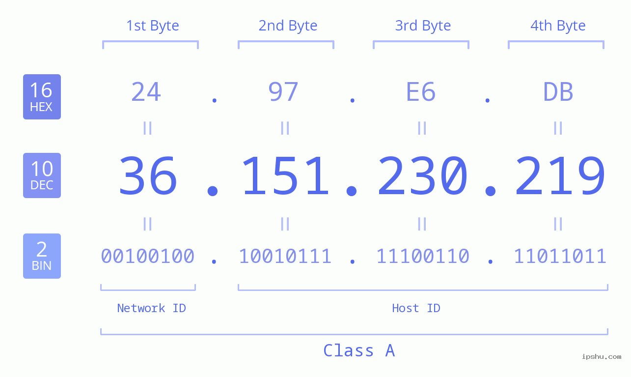 IPv4: 36.151.230.219 Network Class, Net ID, Host ID