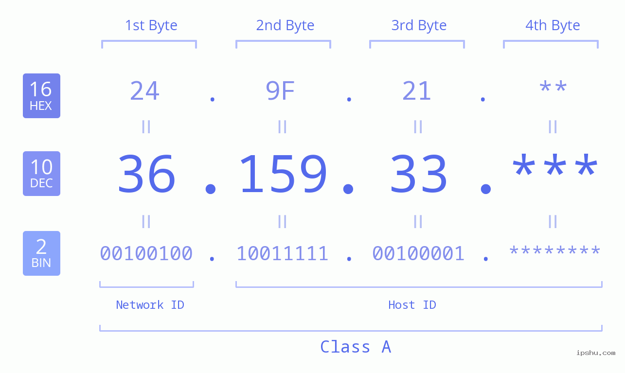 IPv4: 36.159.33 Network Class, Net ID, Host ID