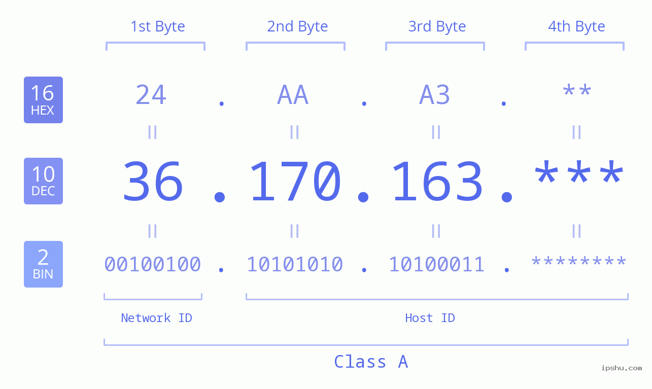 IP Address: 36.170.163 Data Structure Chart BIN DEC HEX IPv4: 36.170.163 Network Class, Net ID, Host ID