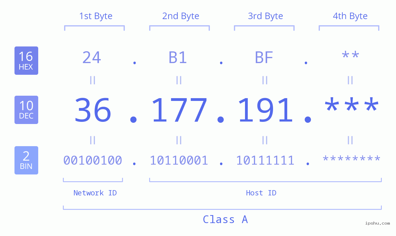 IP Address: 36.177.191 Data Structure Chart BIN DEC HEX IPv4: 36.177.191 Network Class, Net ID, Host ID