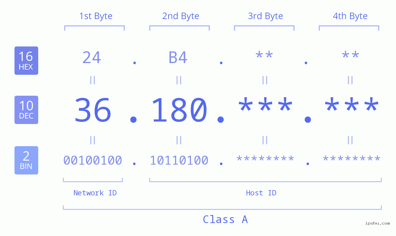 IPv4: 36.180 Network Class, Net ID, Host ID