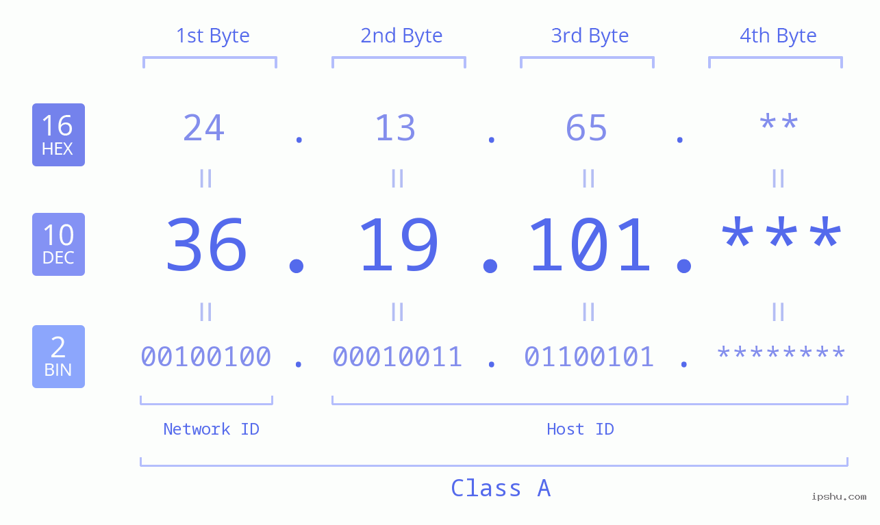 IP Address: 36.19.101 Data Structure Chart BIN DEC HEX IPv4: 36.19.101 Network Class, Net ID, Host ID
