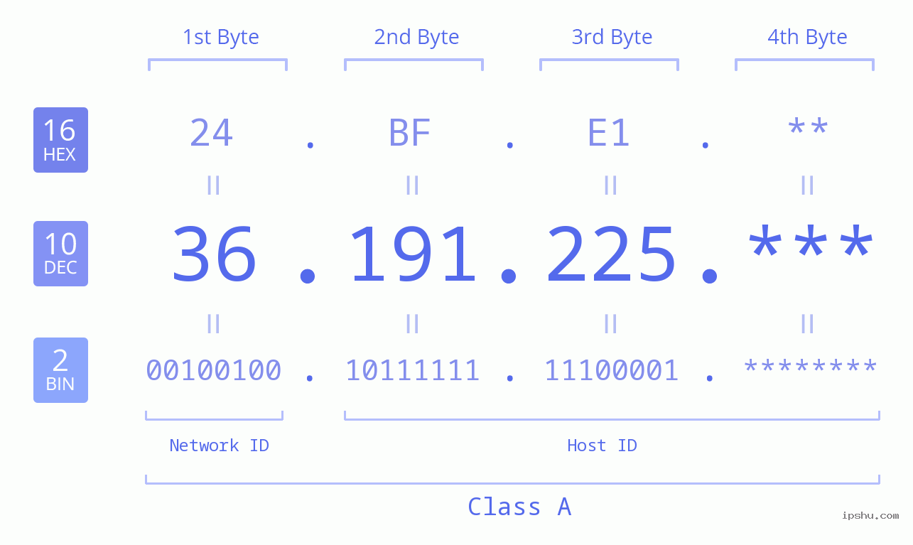 IP Address: 36.191.225 Data Structure Chart BIN DEC HEX IPv4: 36.191.225 Network Class, Net ID, Host ID