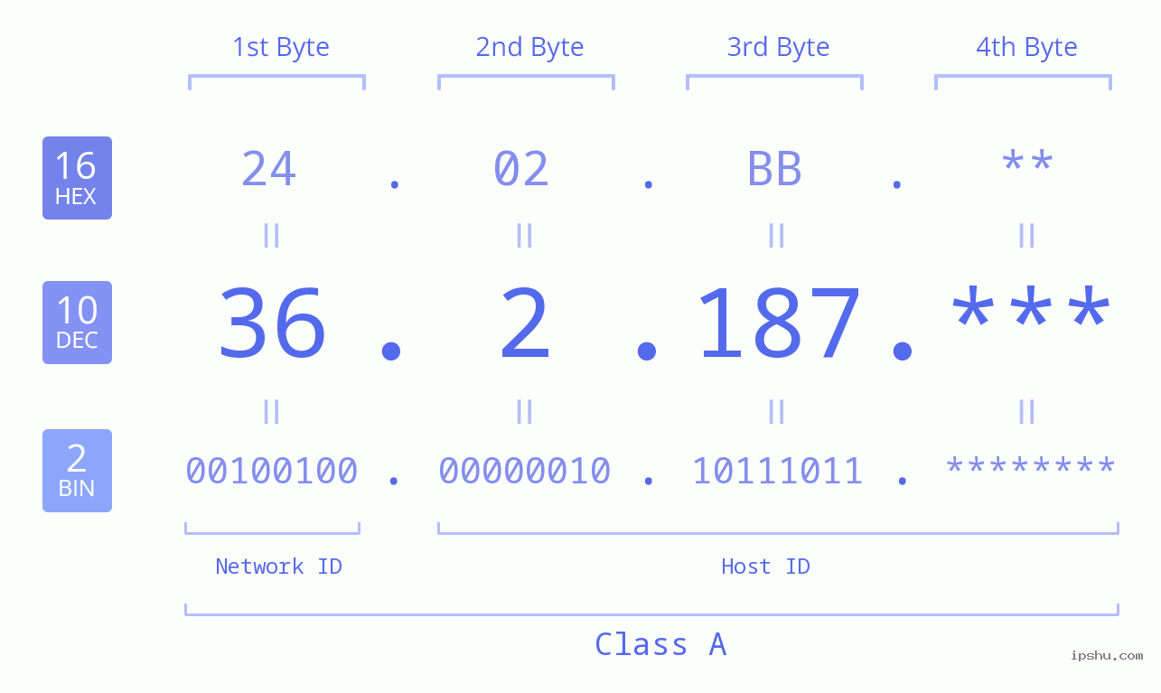 IP Address: 36.2.187 Data Structure Chart BIN DEC HEX IPv4: 36.2.187 Network Class, Net ID, Host ID
