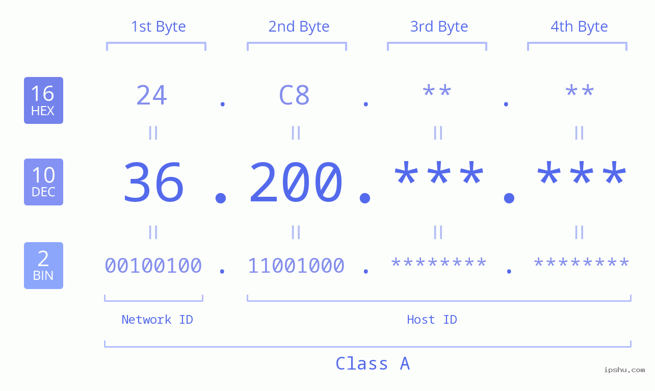 IPv4: 36.200 Network Class, Net ID, Host ID