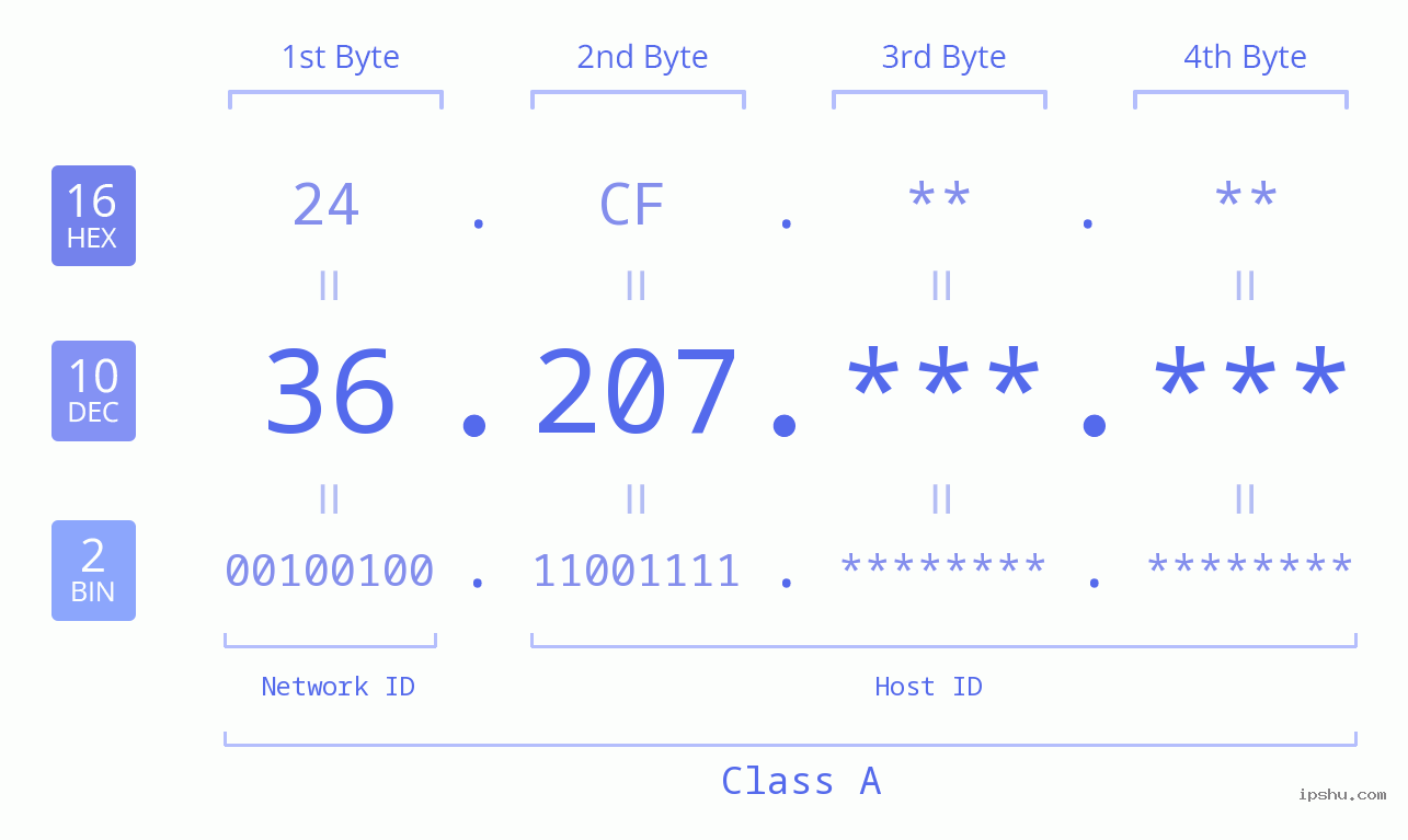 IPv4: 36.207 Network Class, Net ID, Host ID