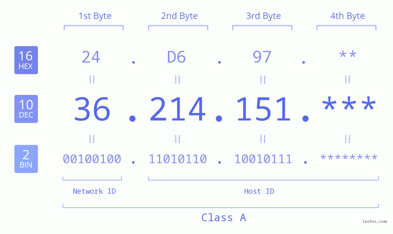 IP Address: 36.214.151 Data Structure Chart BIN DEC HEX IPv4: 36.214.151 Network Class, Net ID, Host ID