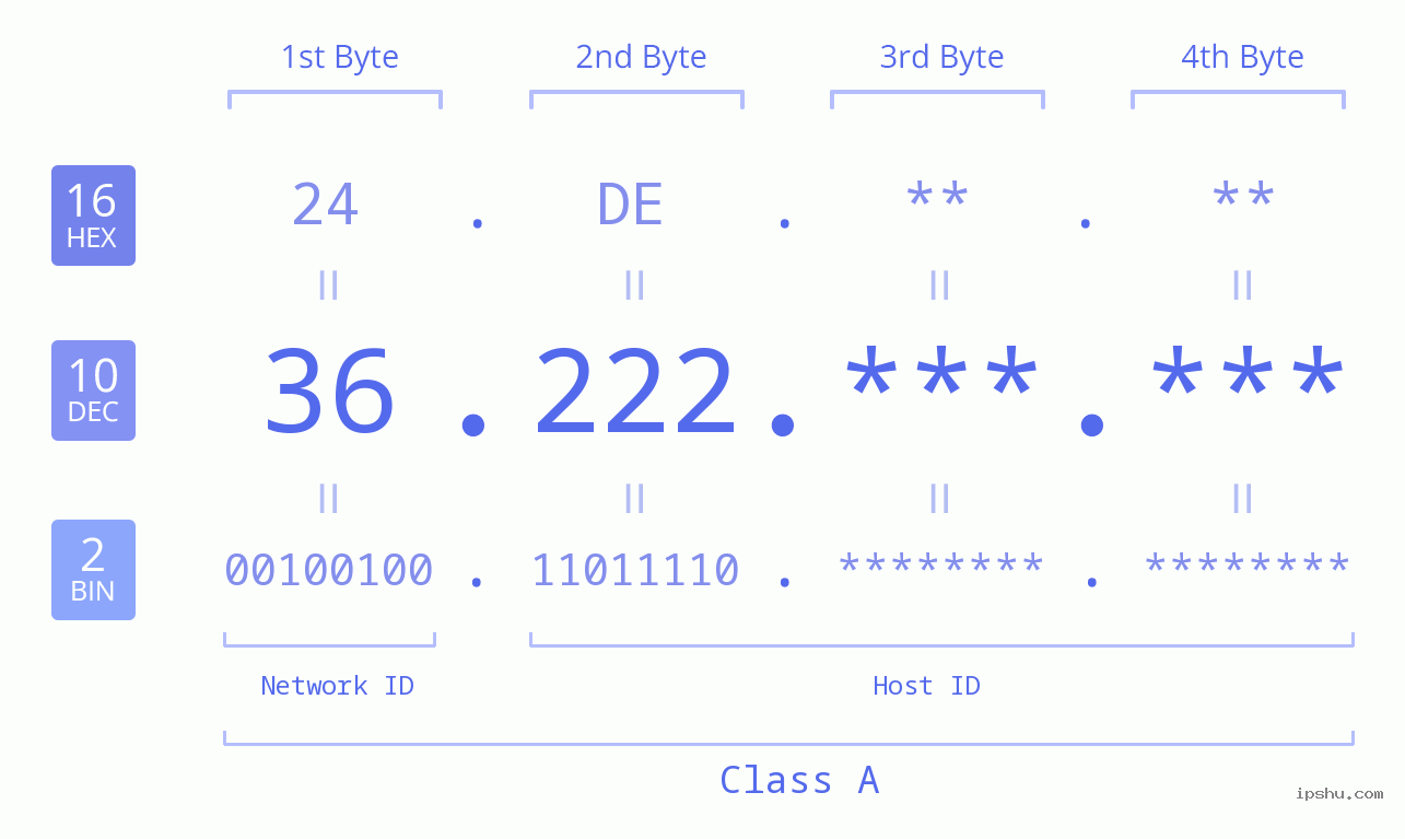 IPv4: 36.222 Network Class, Net ID, Host ID