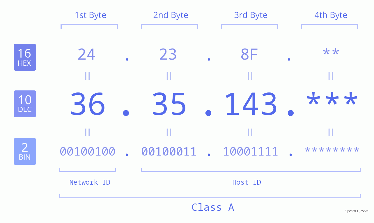 IP Address: 36.35.143 Data Structure Chart BIN DEC HEX IPv4: 36.35.143 Network Class, Net ID, Host ID
