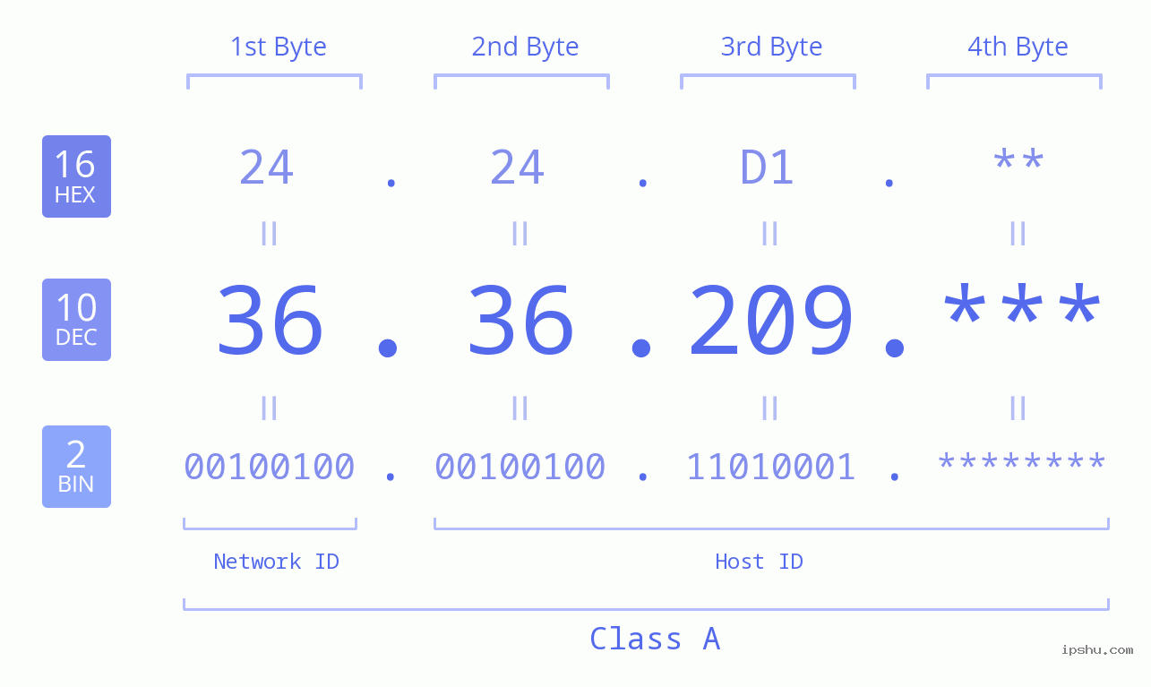 IP Address: 36.36.209 Data Structure Chart BIN DEC HEX IPv4: 36.36.209 Network Class, Net ID, Host ID