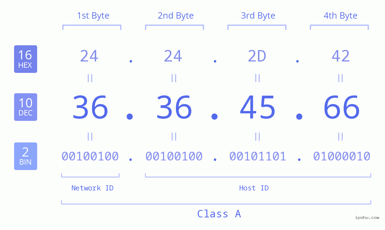 IPv4: 36.36.45.66 Network Class, Net ID, Host ID