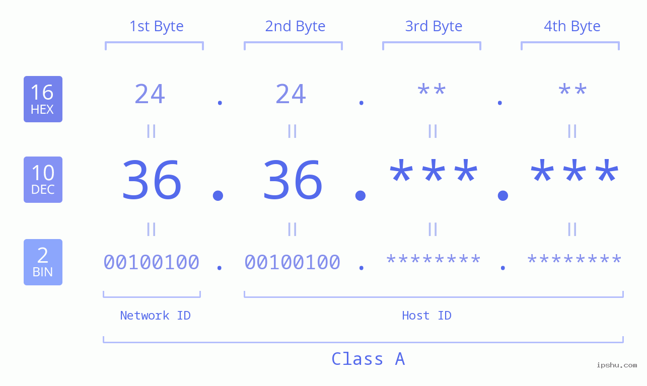 IPv4: 36.36 Network Class, Net ID, Host ID