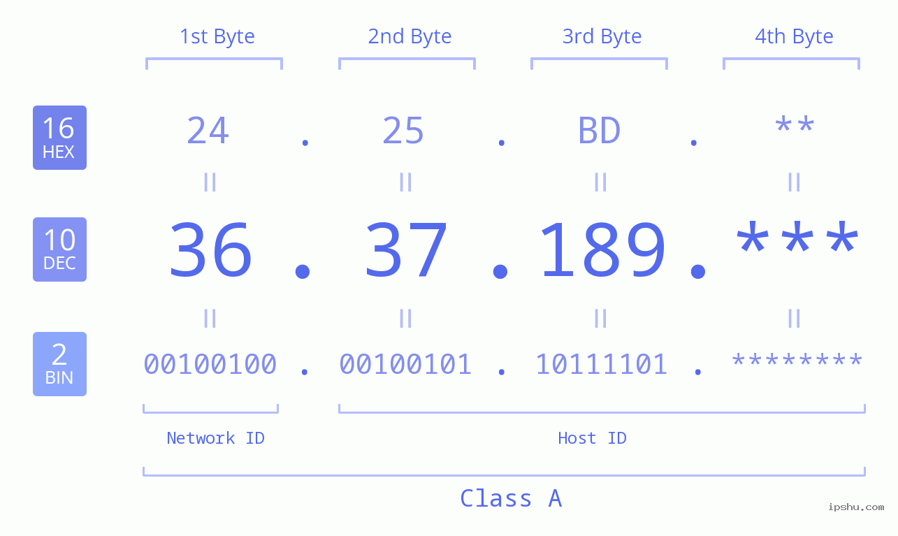 IP Address: 36.37.189 Data Structure Chart BIN DEC HEX IPv4: 36.37.189 Network Class, Net ID, Host ID