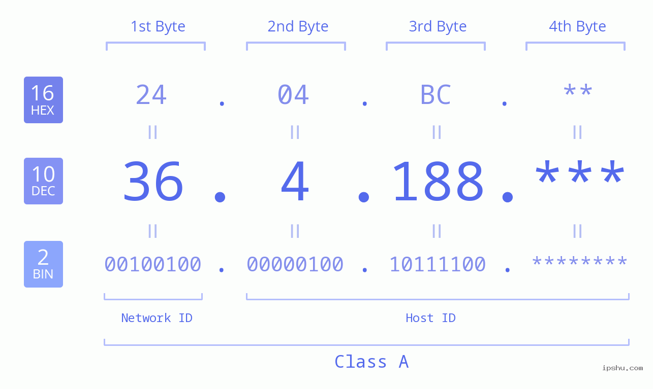 IP Address: 36.4.188 Data Structure Chart BIN DEC HEX IPv4: 36.4.188 Network Class, Net ID, Host ID