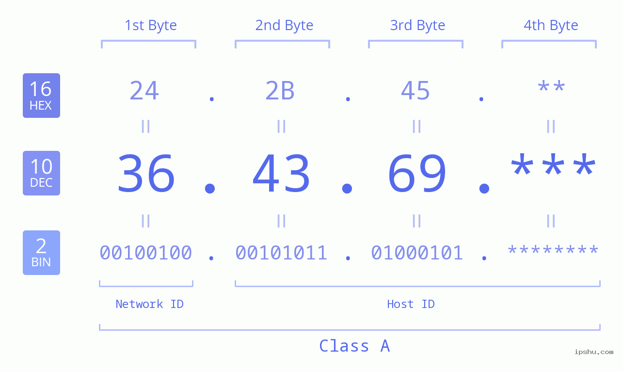 IP Address: 36.43.69 Data Structure Chart BIN DEC HEX IPv4: 36.43.69 Network Class, Net ID, Host ID
