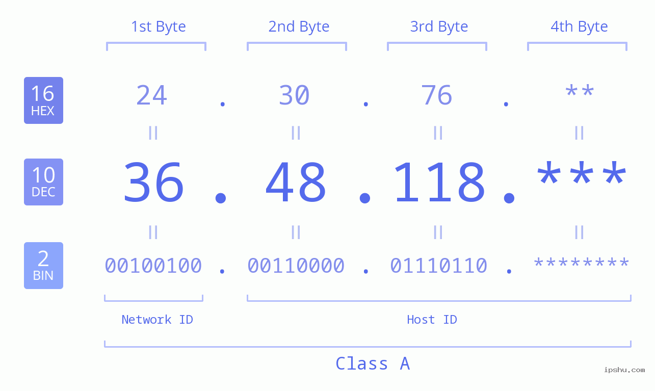 IP Address: 36.48.118 Data Structure Chart BIN DEC HEX IPv4: 36.48.118 Network Class, Net ID, Host ID