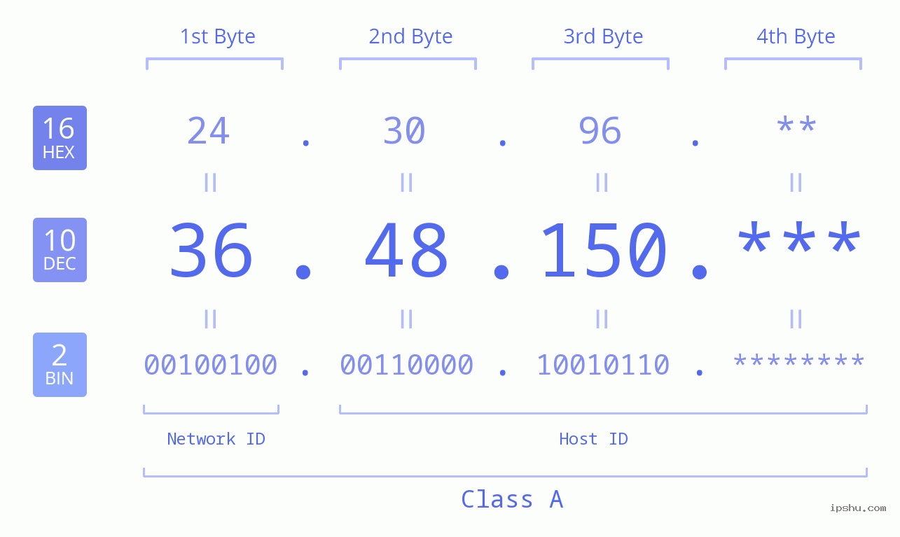 IP Address: 36.48.150 Data Structure Chart BIN DEC HEX IPv4: 36.48.150 Network Class, Net ID, Host ID