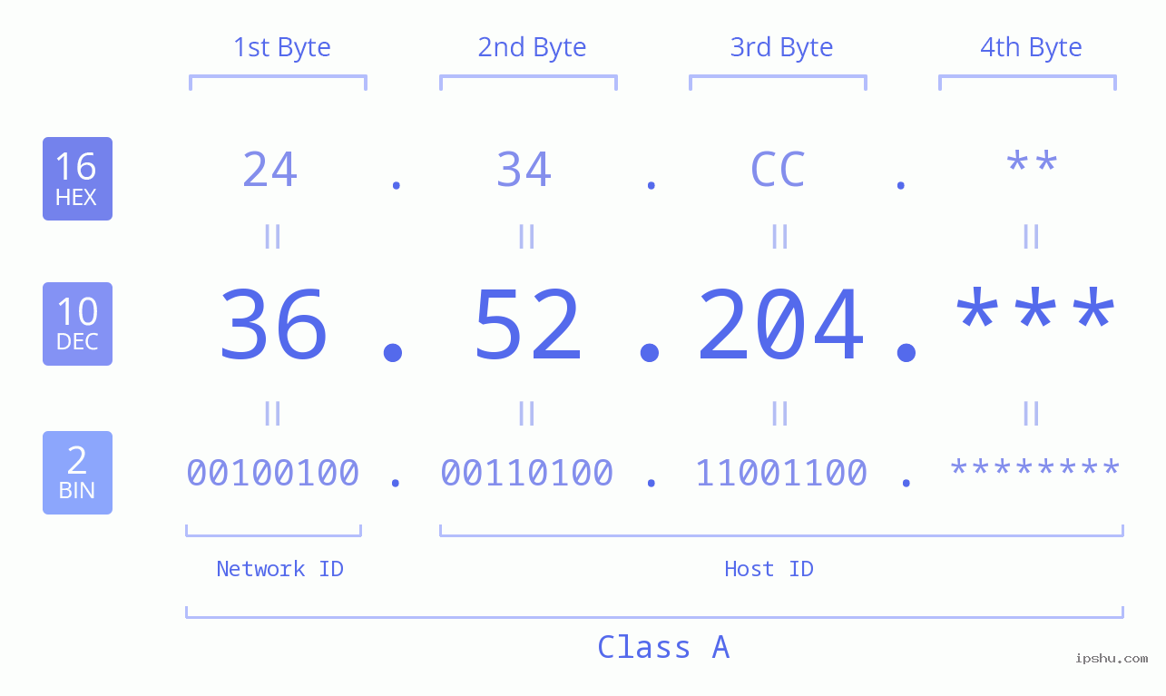 IP Address: 36.52.204 Data Structure Chart BIN DEC HEX IPv4: 36.52.204 Network Class, Net ID, Host ID