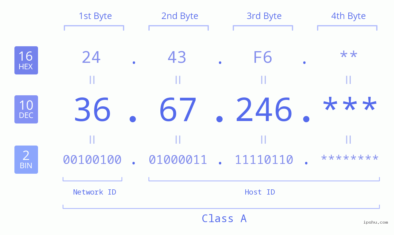 IPv4: 36.67.246 Network Class, Net ID, Host ID