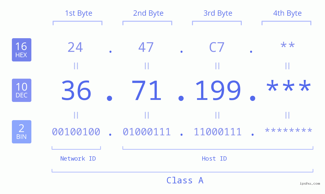 IP Address: 36.71.199 Data Structure Chart BIN DEC HEX IPv4: 36.71.199 Network Class, Net ID, Host ID