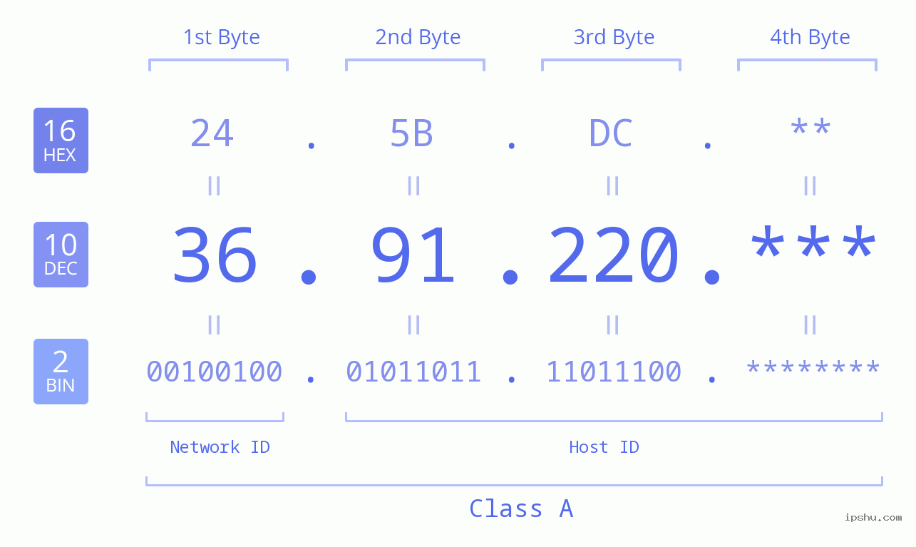 IP Address: 36.91.220 Data Structure Chart BIN DEC HEX IPv4: 36.91.220 Network Class, Net ID, Host ID