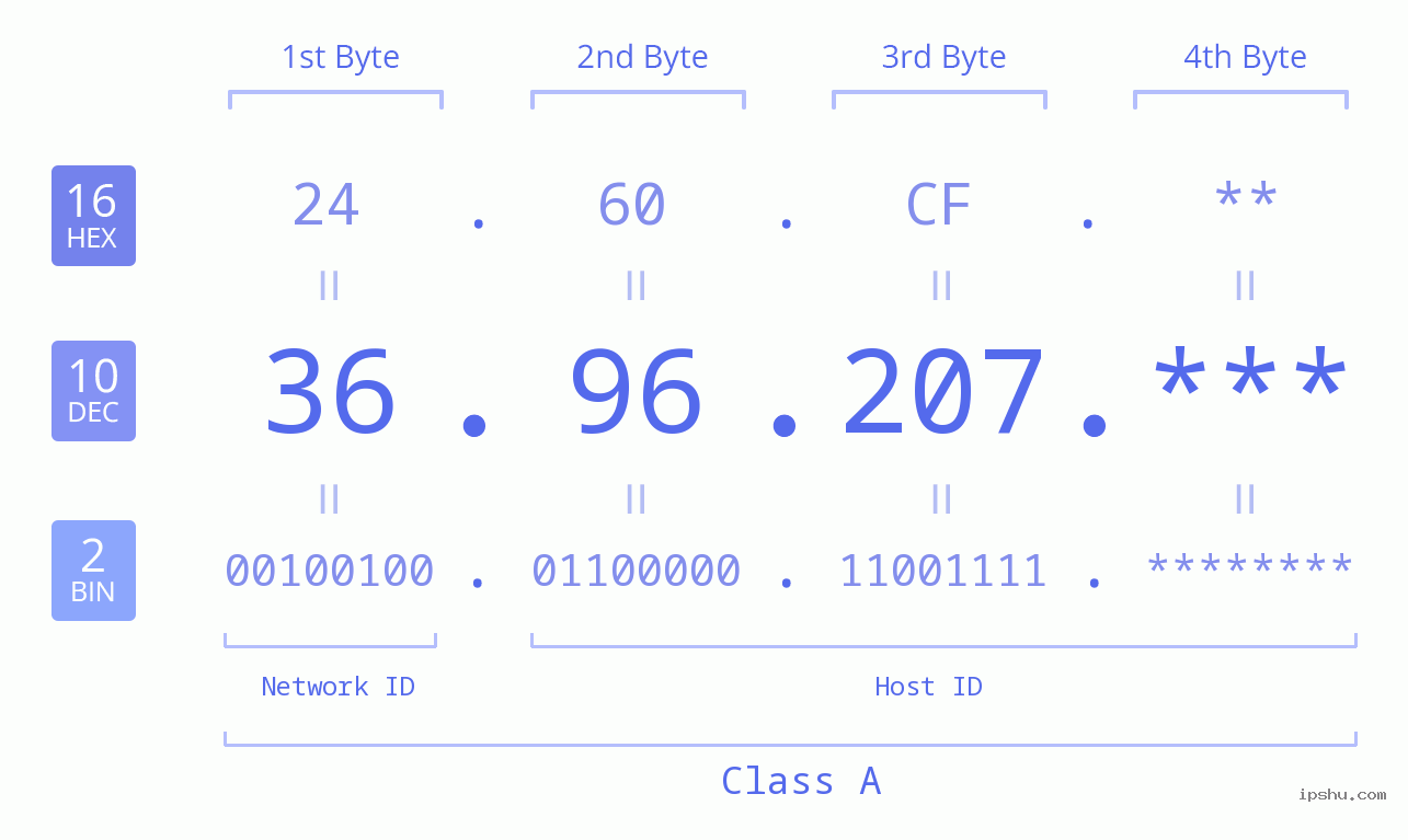 IP Address: 36.96.207 Data Structure Chart BIN DEC HEX IPv4: 36.96.207 Network Class, Net ID, Host ID