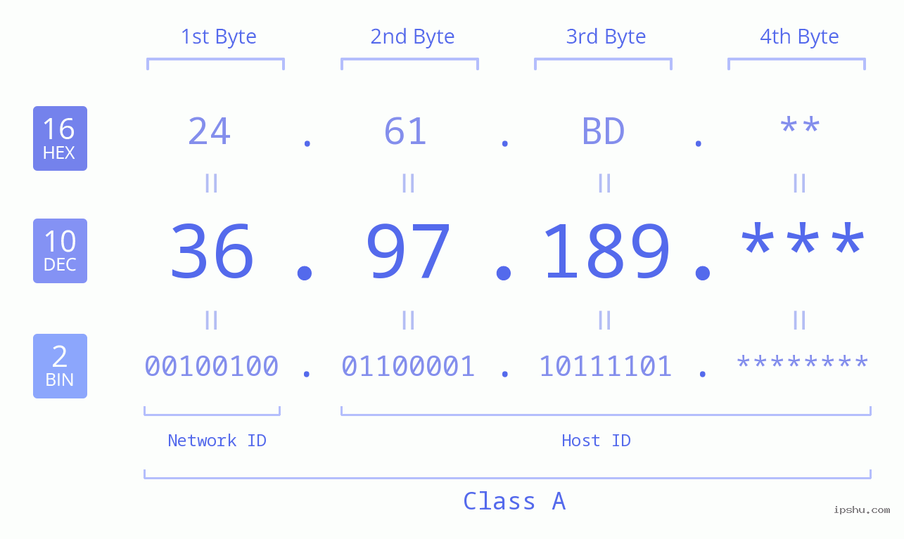 IP Address: 36.97.189 Data Structure Chart BIN DEC HEX IPv4: 36.97.189 Network Class, Net ID, Host ID