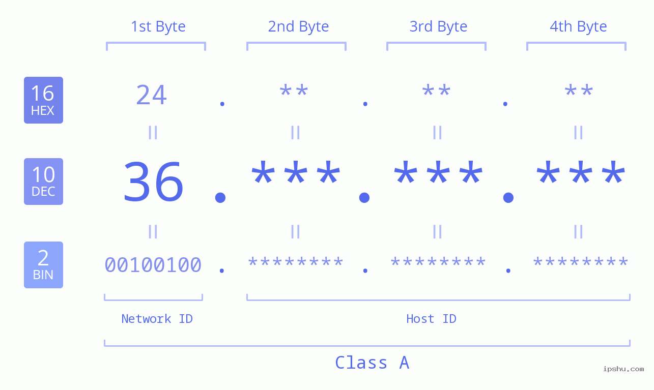 IPv4: 36 Network Class, Net ID, Host ID