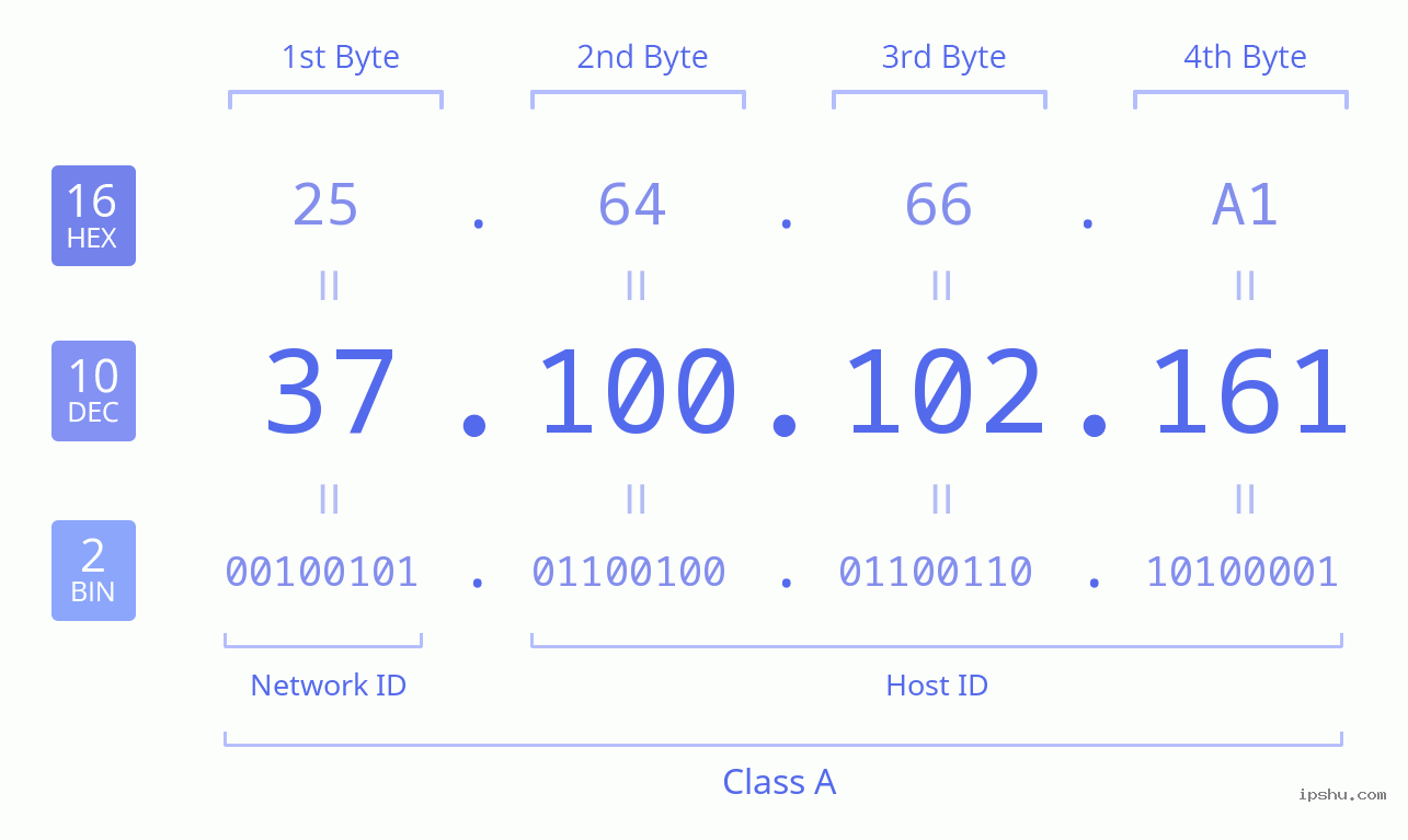 IPv4: 37.100.102.161 Network Class, Net ID, Host ID