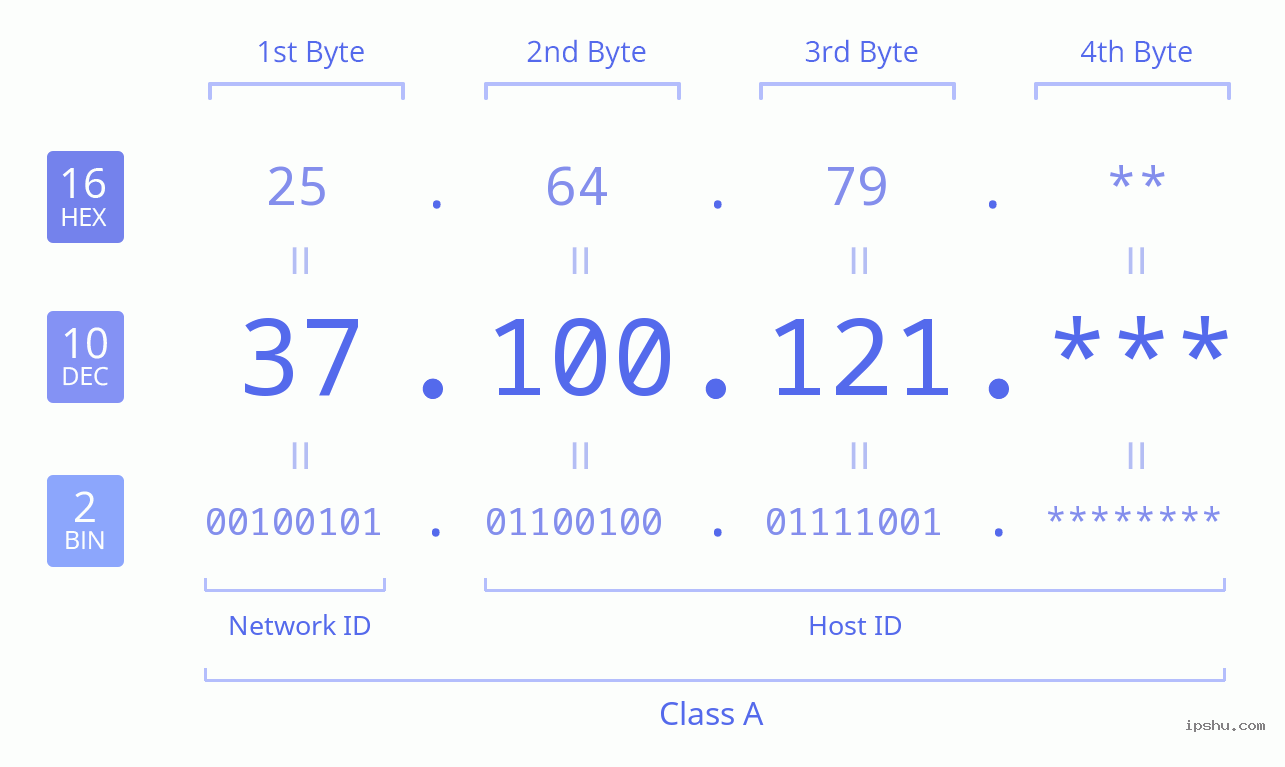 IPv4: 37.100.121 Network Class, Net ID, Host ID