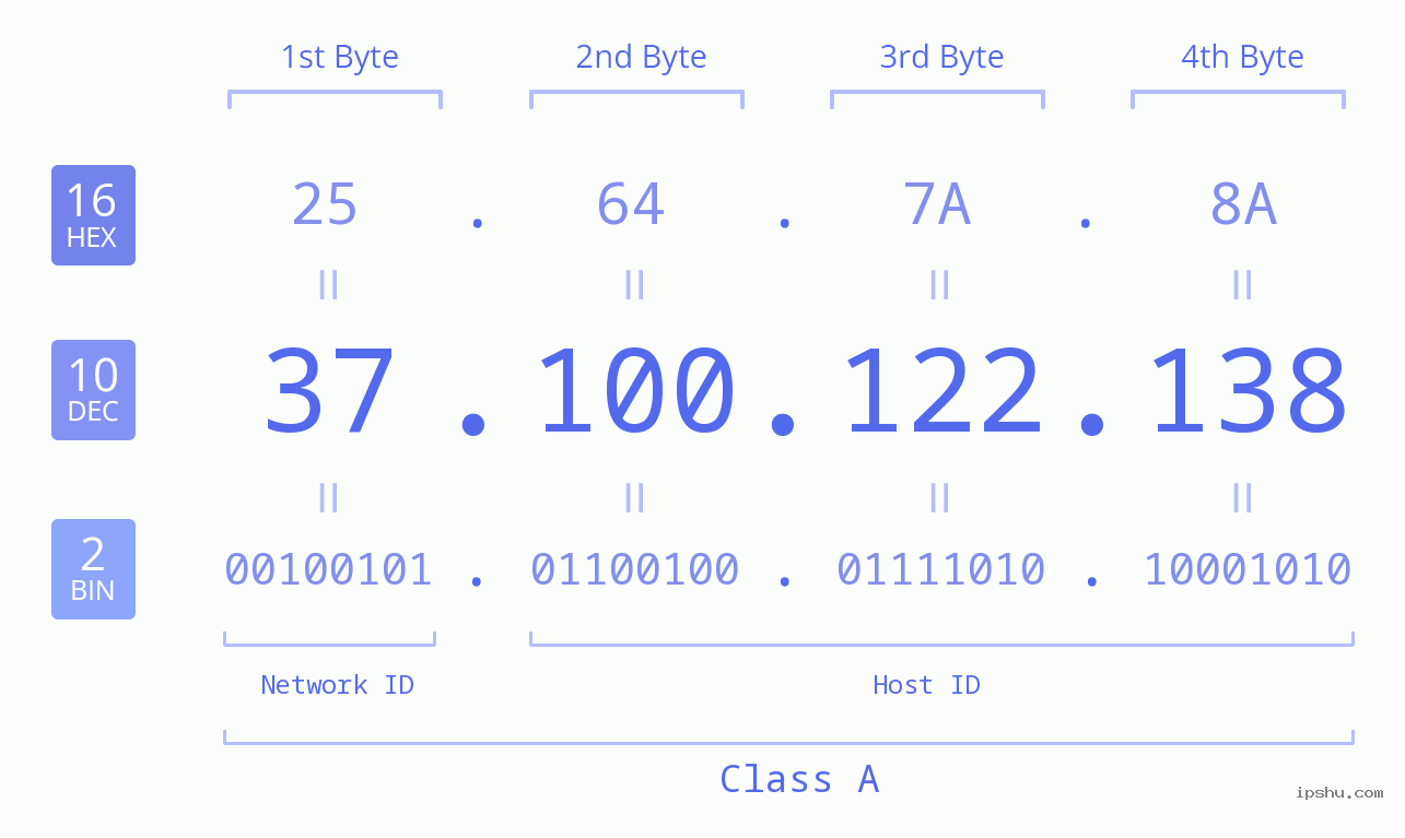 IPv4: 37.100.122.138 Network Class, Net ID, Host ID