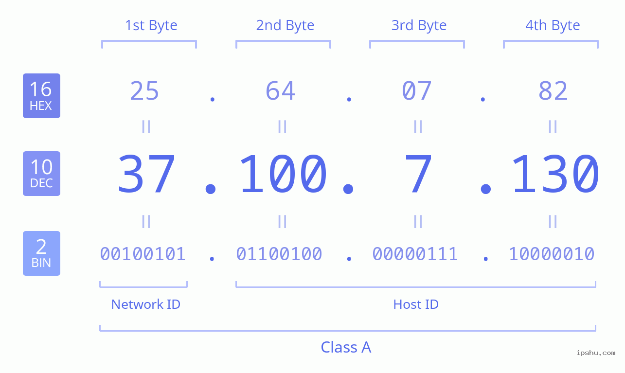 IPv4: 37.100.7.130 Network Class, Net ID, Host ID