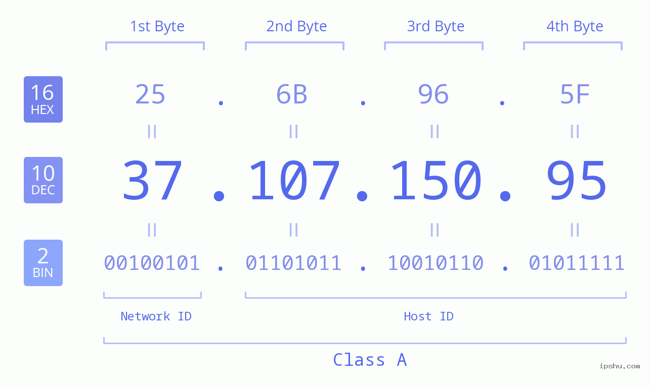 IPv4: 37.107.150.95 Network Class, Net ID, Host ID