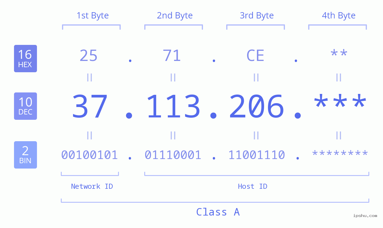 IP Address: 37.113.206 Data Structure Chart BIN DEC HEX IPv4: 37.113.206 Network Class, Net ID, Host ID