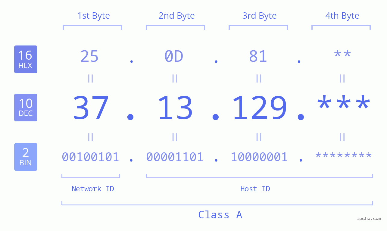 IP Address: 37.13.129 Data Structure Chart BIN DEC HEX IPv4: 37.13.129 Network Class, Net ID, Host ID